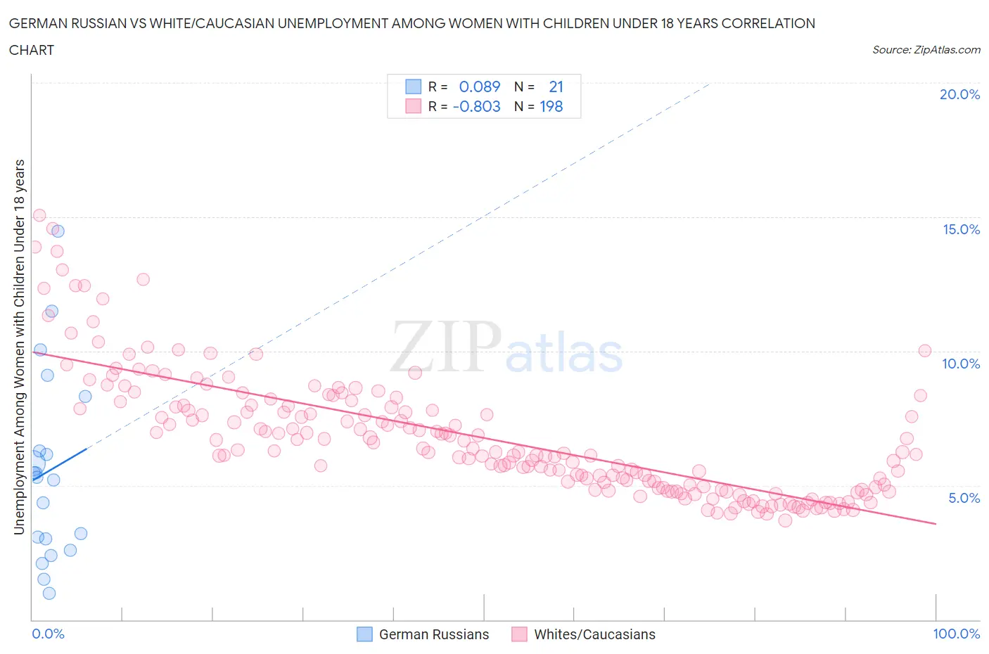 German Russian vs White/Caucasian Unemployment Among Women with Children Under 18 years