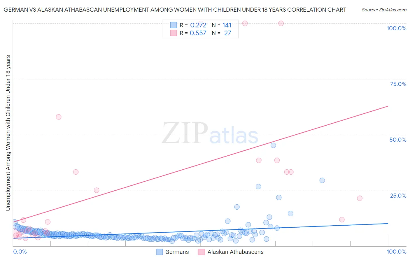 German vs Alaskan Athabascan Unemployment Among Women with Children Under 18 years