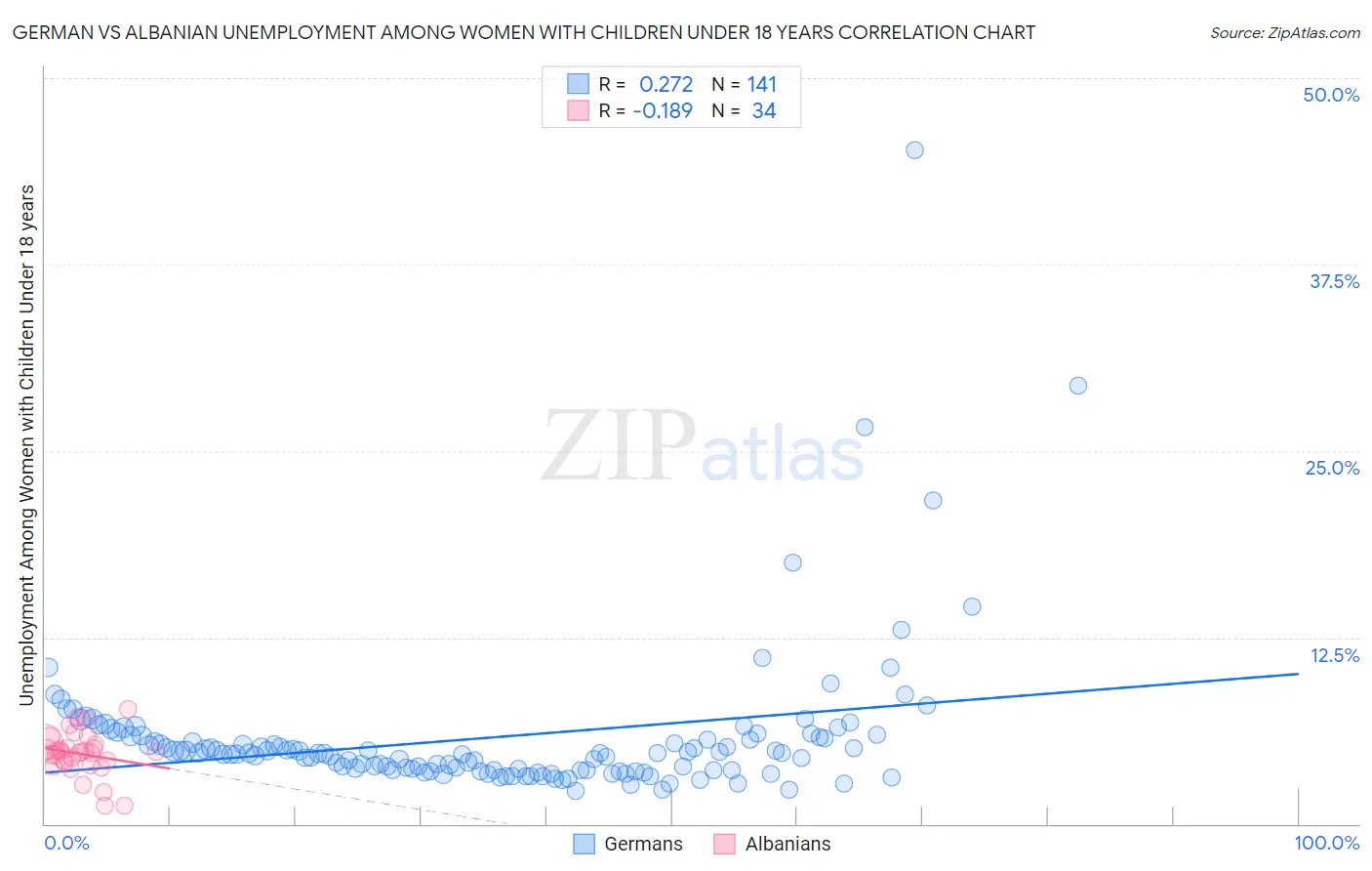 German vs Albanian Unemployment Among Women with Children Under 18 years