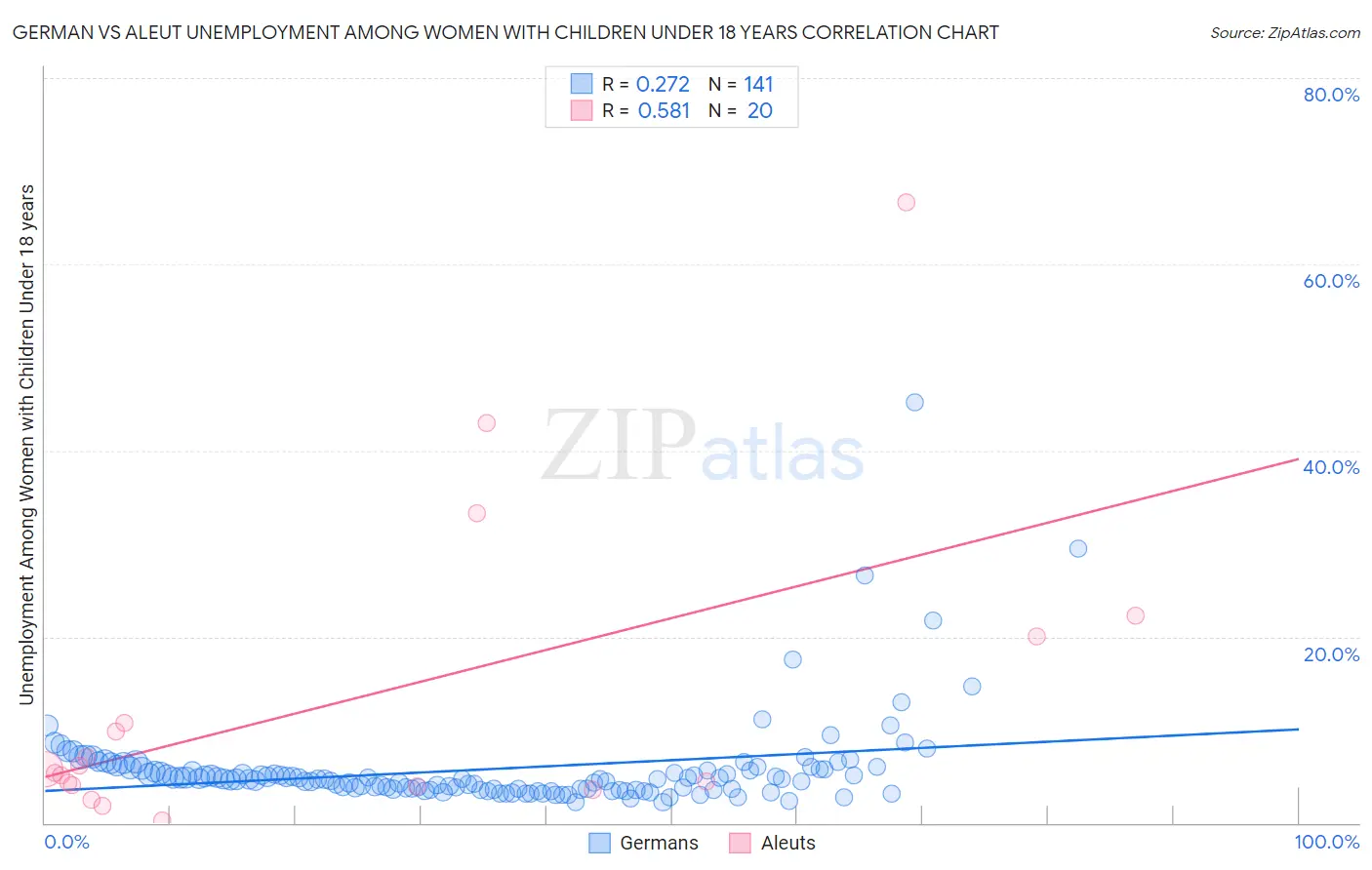 German vs Aleut Unemployment Among Women with Children Under 18 years