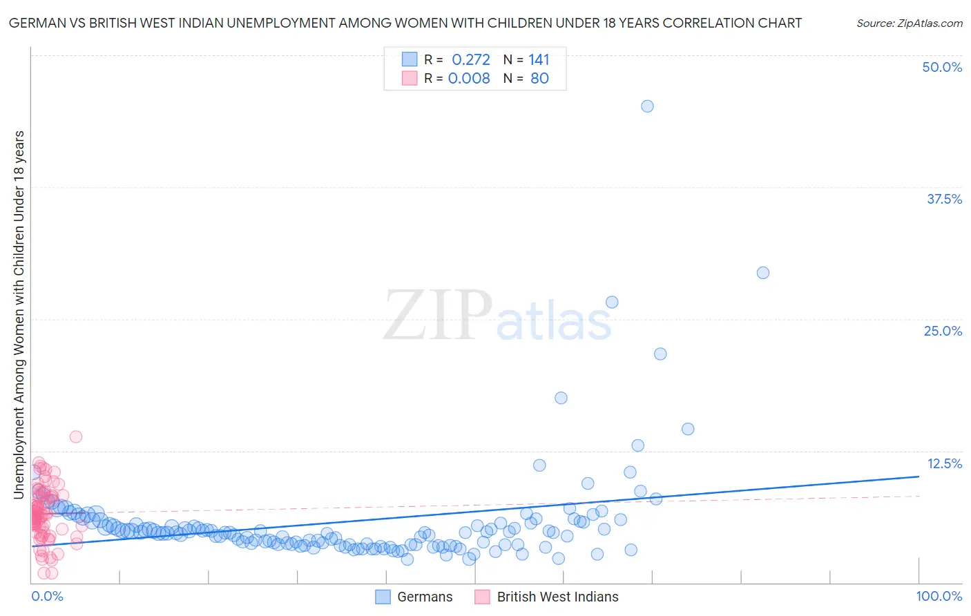 German vs British West Indian Unemployment Among Women with Children Under 18 years