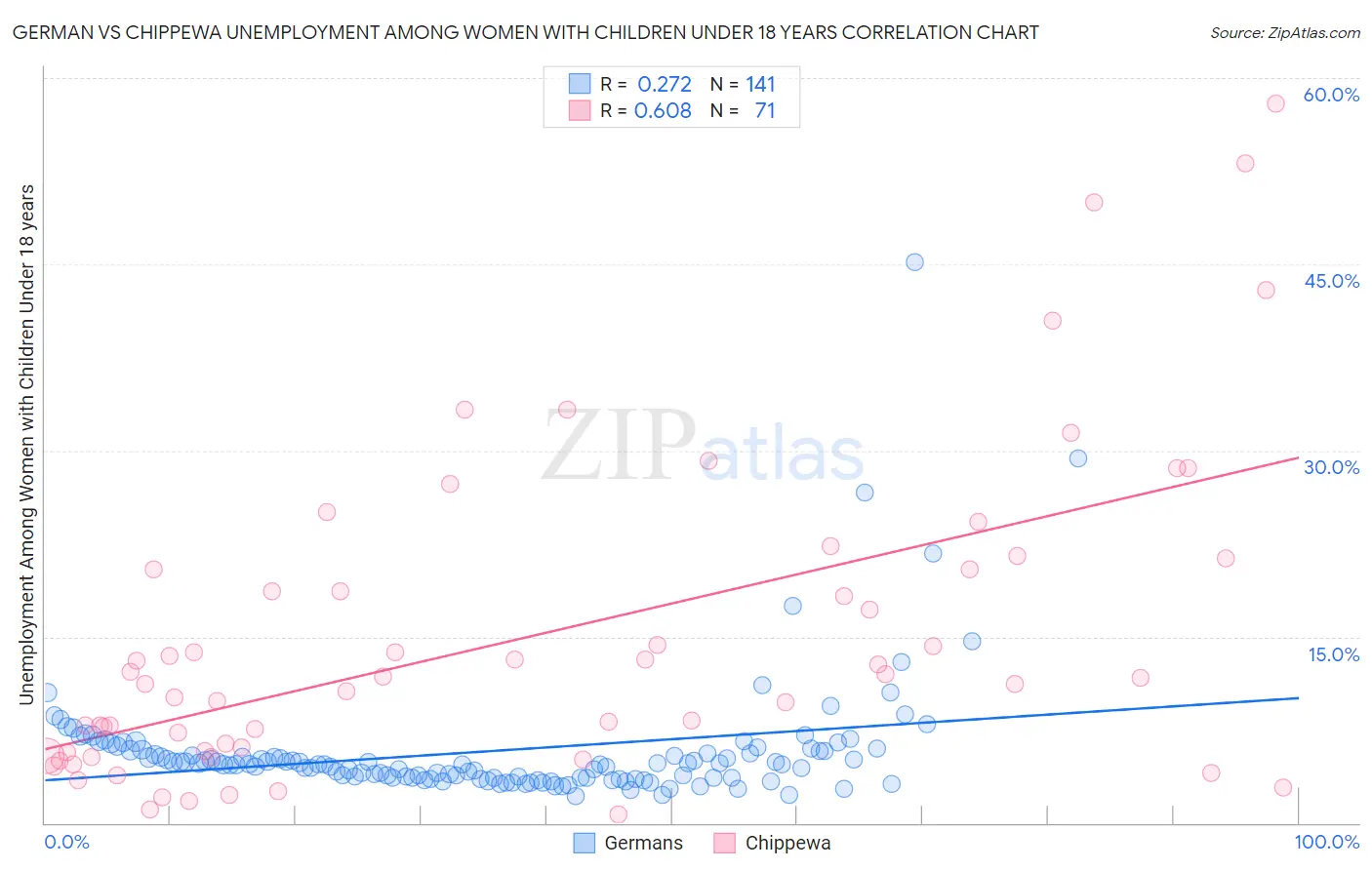 German vs Chippewa Unemployment Among Women with Children Under 18 years