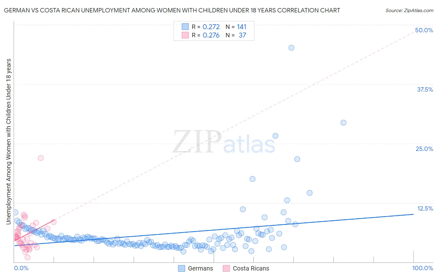 German vs Costa Rican Unemployment Among Women with Children Under 18 years