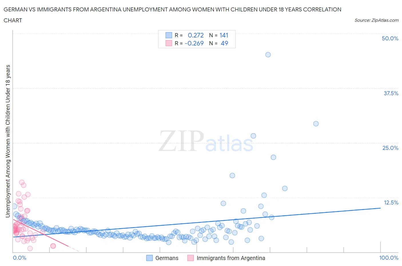 German vs Immigrants from Argentina Unemployment Among Women with Children Under 18 years