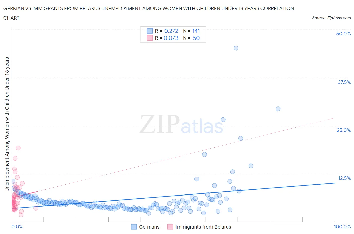 German vs Immigrants from Belarus Unemployment Among Women with Children Under 18 years