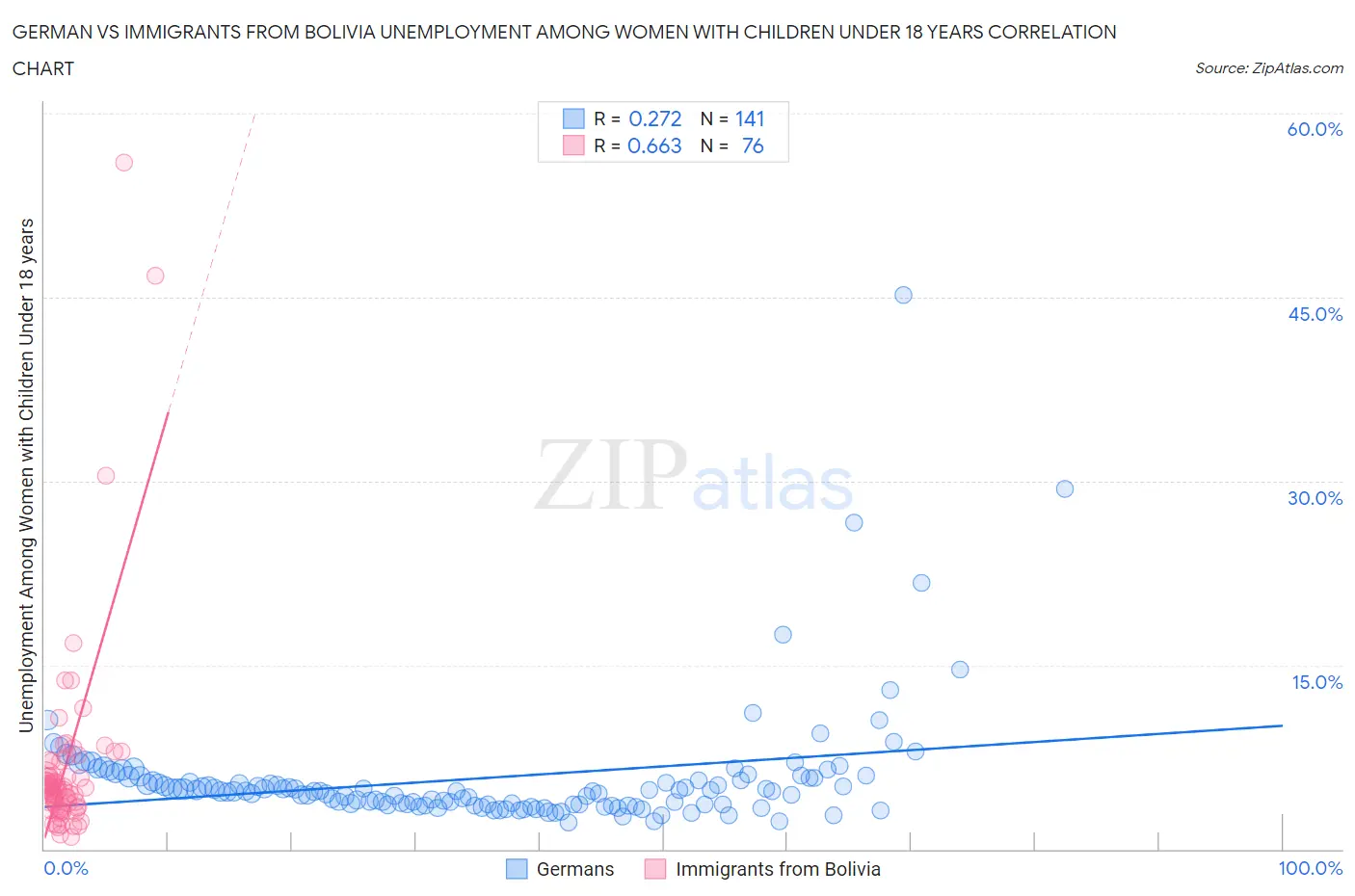 German vs Immigrants from Bolivia Unemployment Among Women with Children Under 18 years