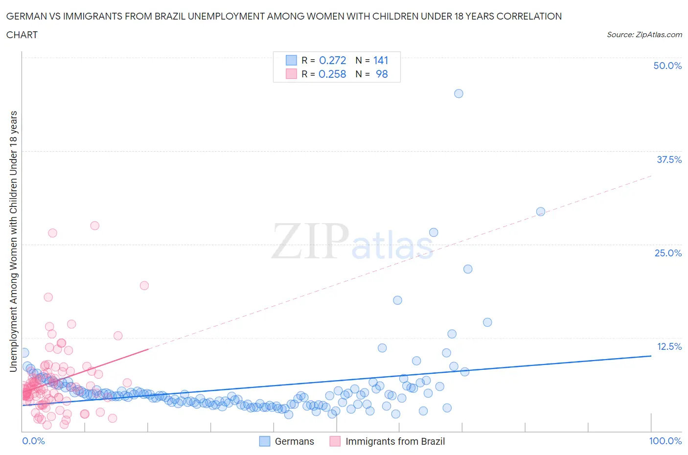 German vs Immigrants from Brazil Unemployment Among Women with Children Under 18 years