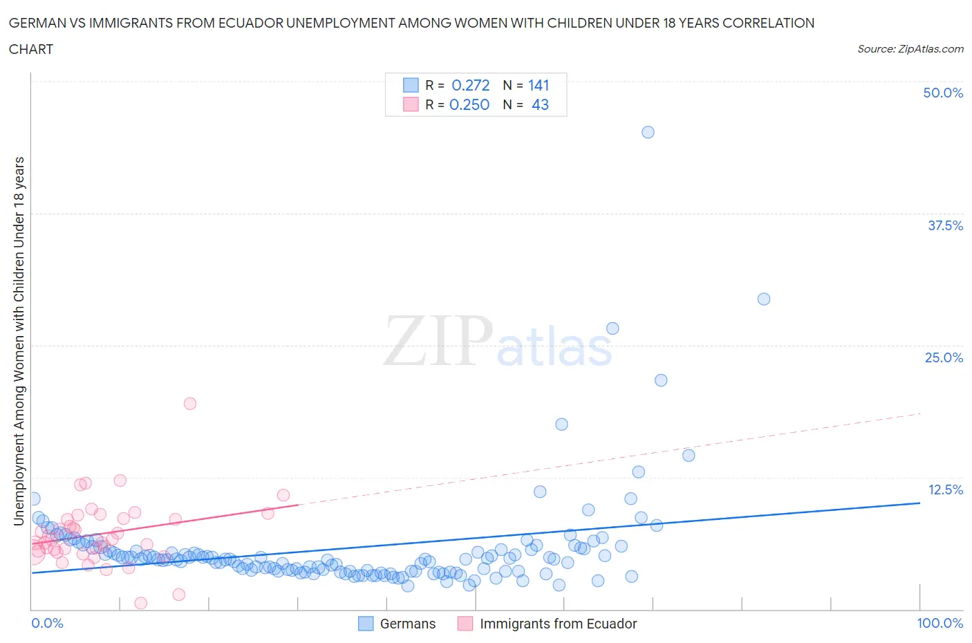 German vs Immigrants from Ecuador Unemployment Among Women with Children Under 18 years