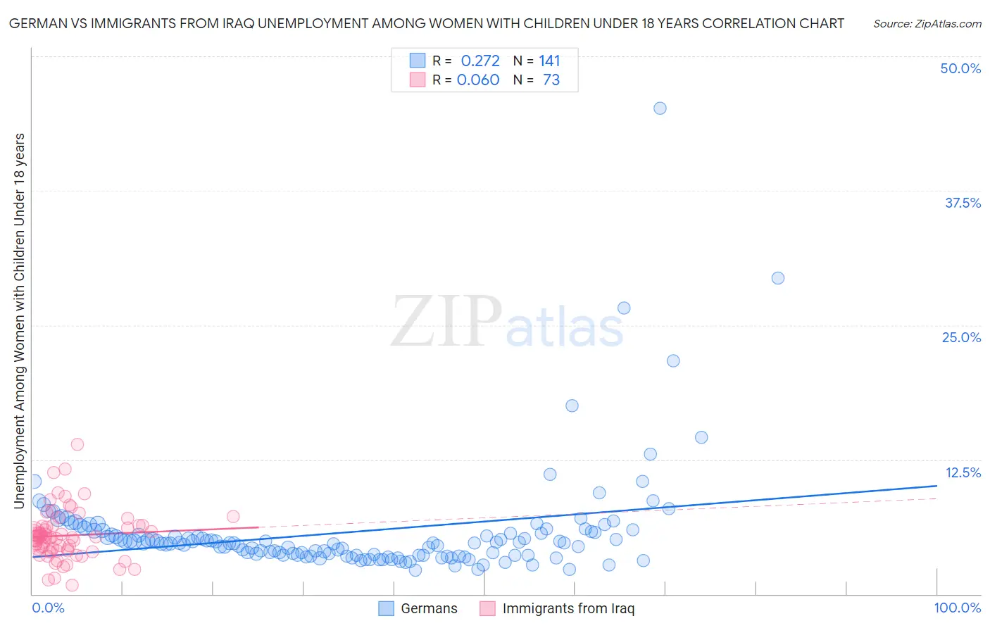 German vs Immigrants from Iraq Unemployment Among Women with Children Under 18 years