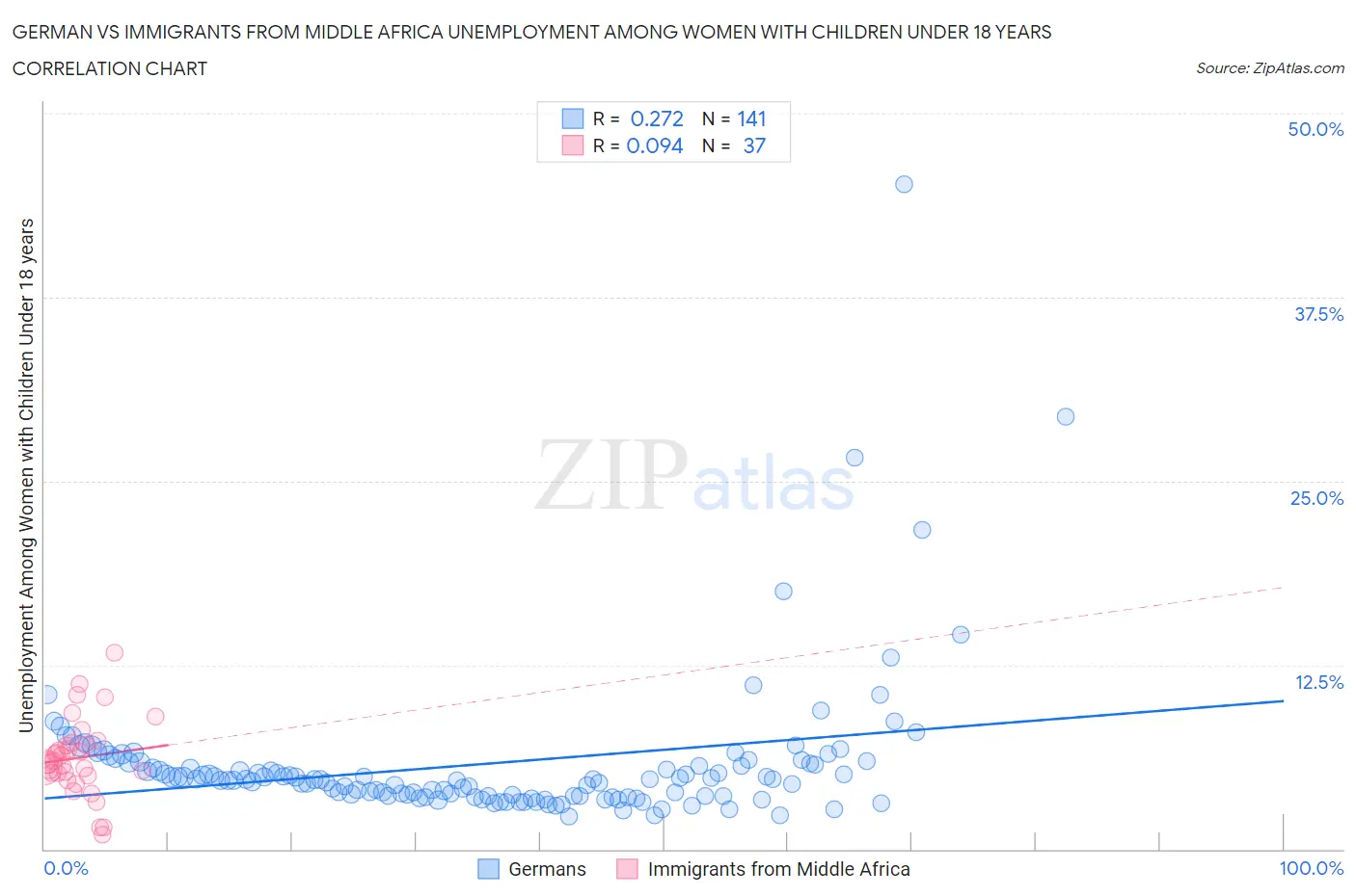 German vs Immigrants from Middle Africa Unemployment Among Women with Children Under 18 years