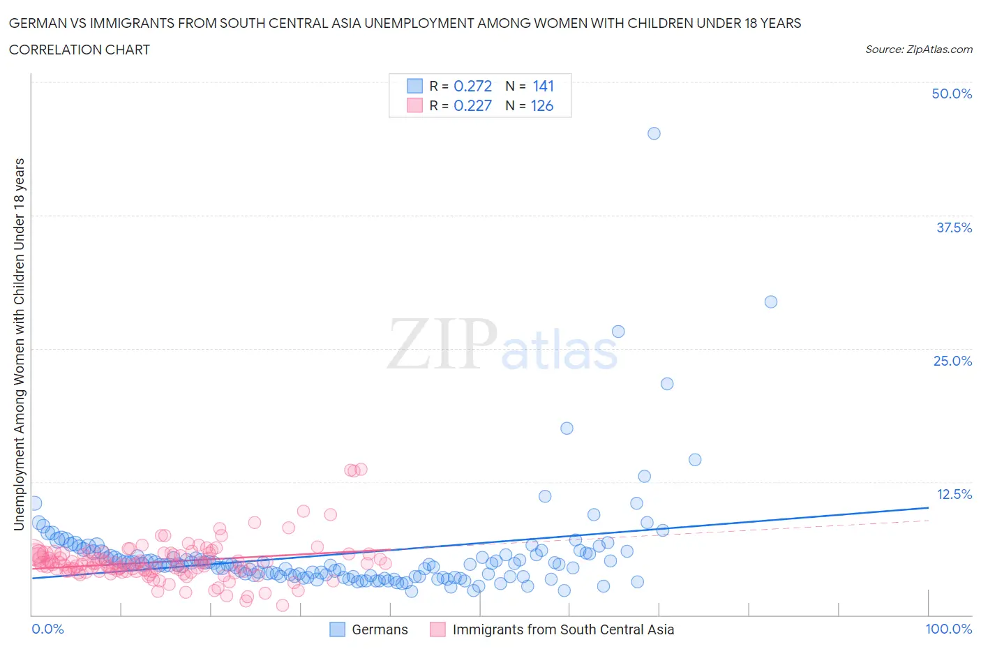 German vs Immigrants from South Central Asia Unemployment Among Women with Children Under 18 years