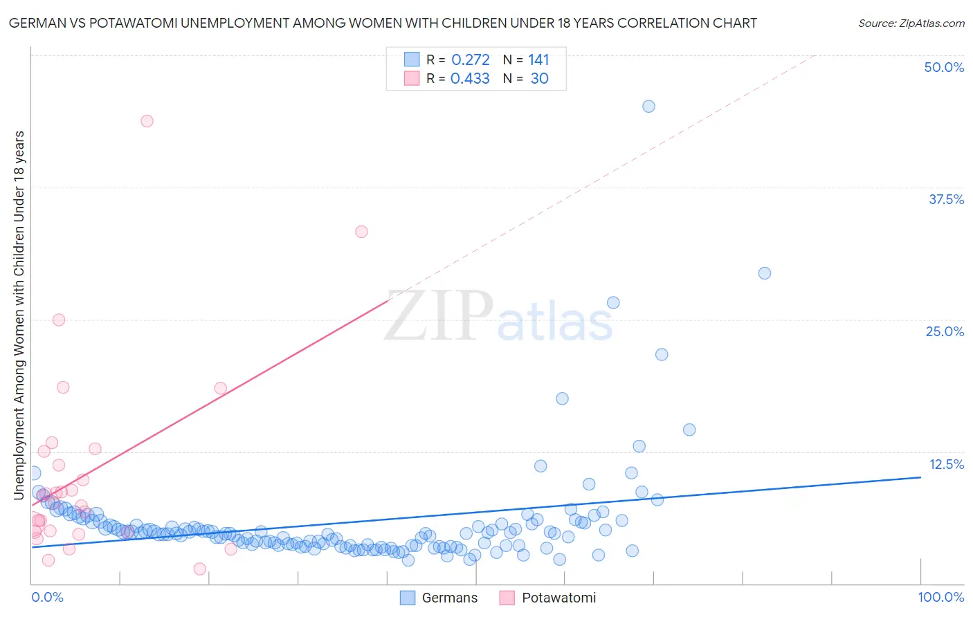 German vs Potawatomi Unemployment Among Women with Children Under 18 years