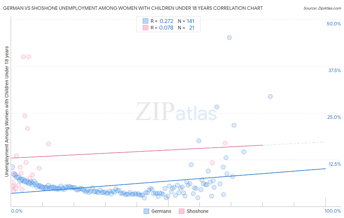 German vs Shoshone Unemployment Among Women with Children Under 18 years