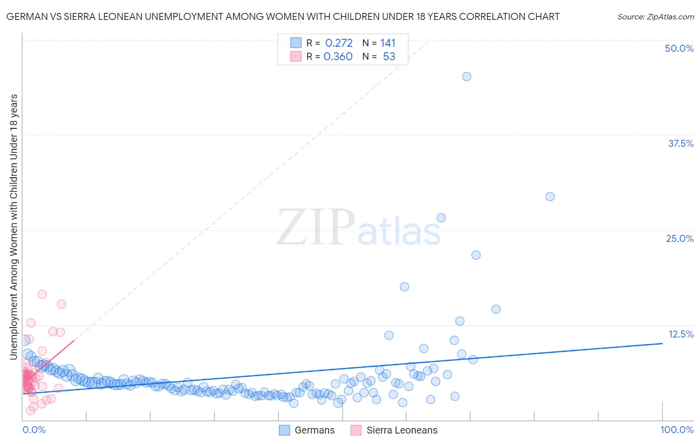 German vs Sierra Leonean Unemployment Among Women with Children Under 18 years