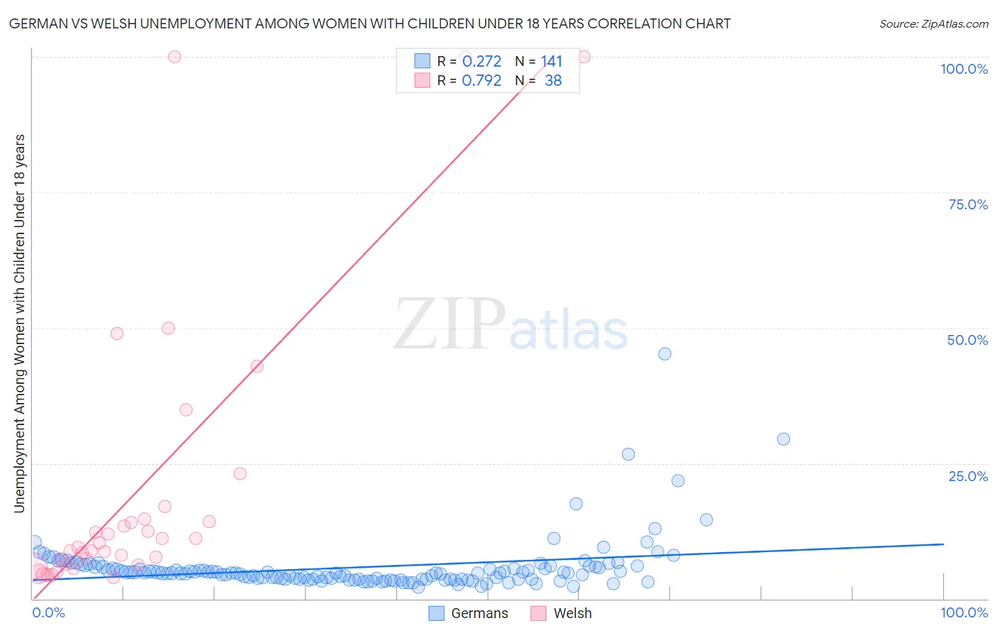 German vs Welsh Unemployment Among Women with Children Under 18 years