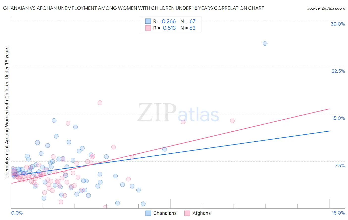 Ghanaian vs Afghan Unemployment Among Women with Children Under 18 years