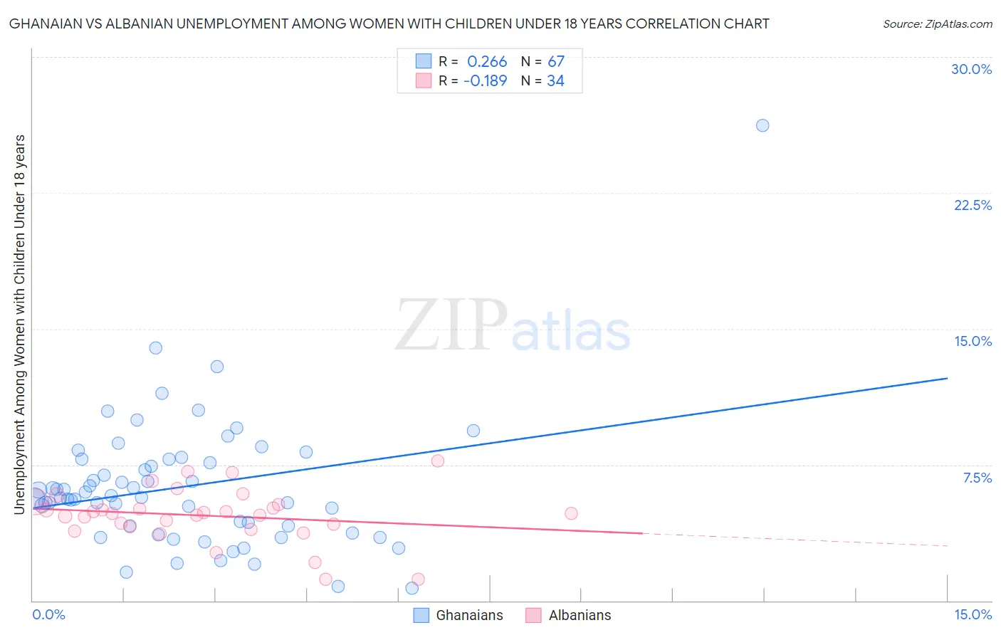 Ghanaian vs Albanian Unemployment Among Women with Children Under 18 years