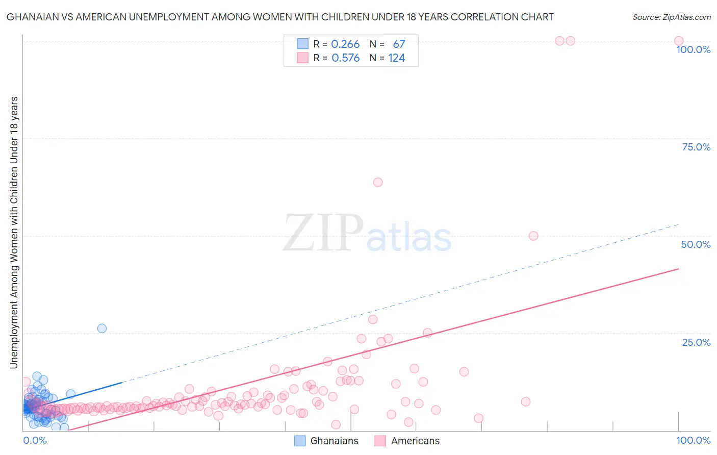 Ghanaian vs American Unemployment Among Women with Children Under 18 years