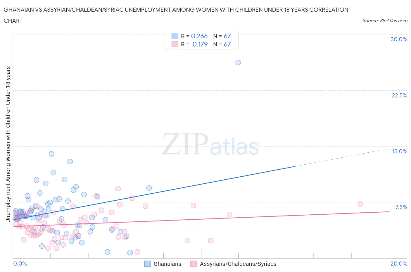 Ghanaian vs Assyrian/Chaldean/Syriac Unemployment Among Women with Children Under 18 years