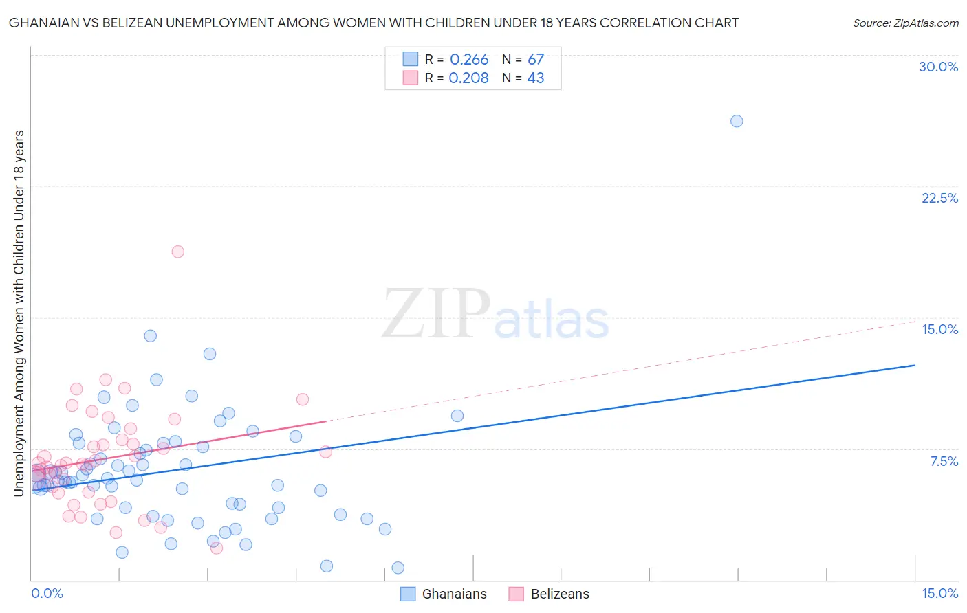 Ghanaian vs Belizean Unemployment Among Women with Children Under 18 years