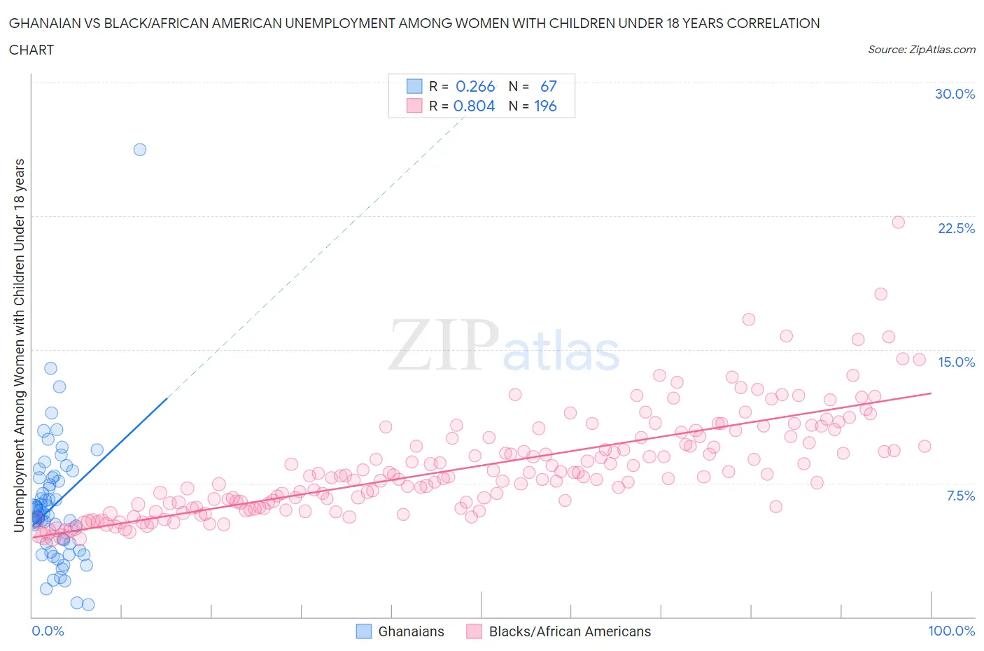 Ghanaian vs Black/African American Unemployment Among Women with Children Under 18 years