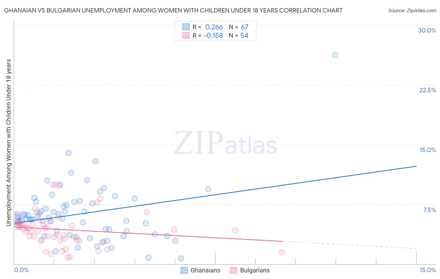 Ghanaian vs Bulgarian Unemployment Among Women with Children Under 18 years