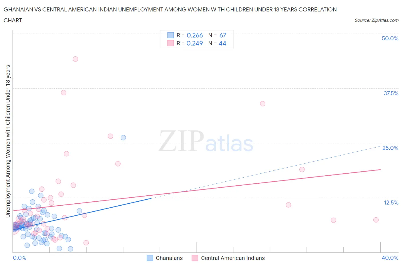 Ghanaian vs Central American Indian Unemployment Among Women with Children Under 18 years