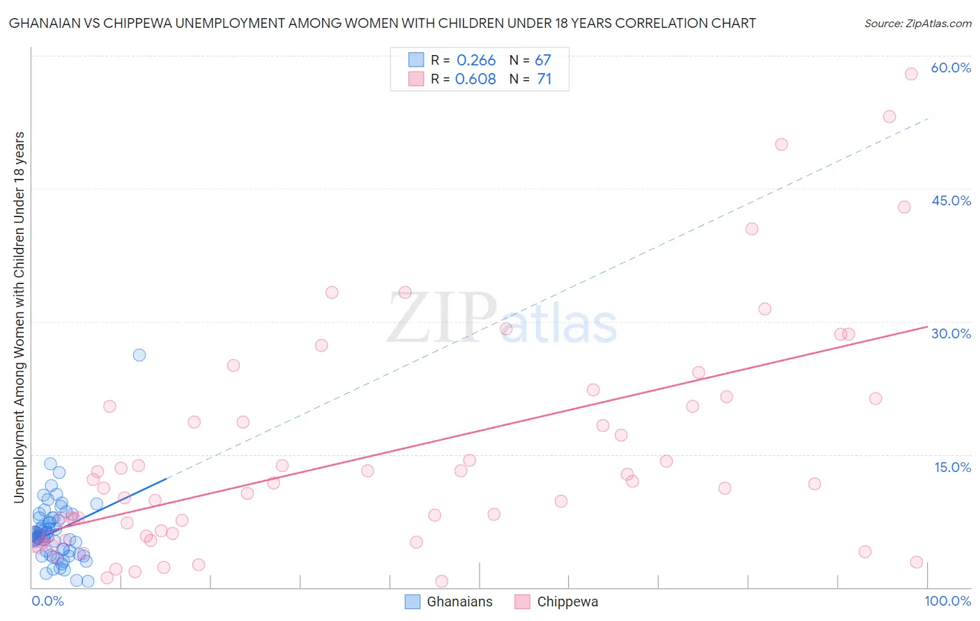 Ghanaian vs Chippewa Unemployment Among Women with Children Under 18 years