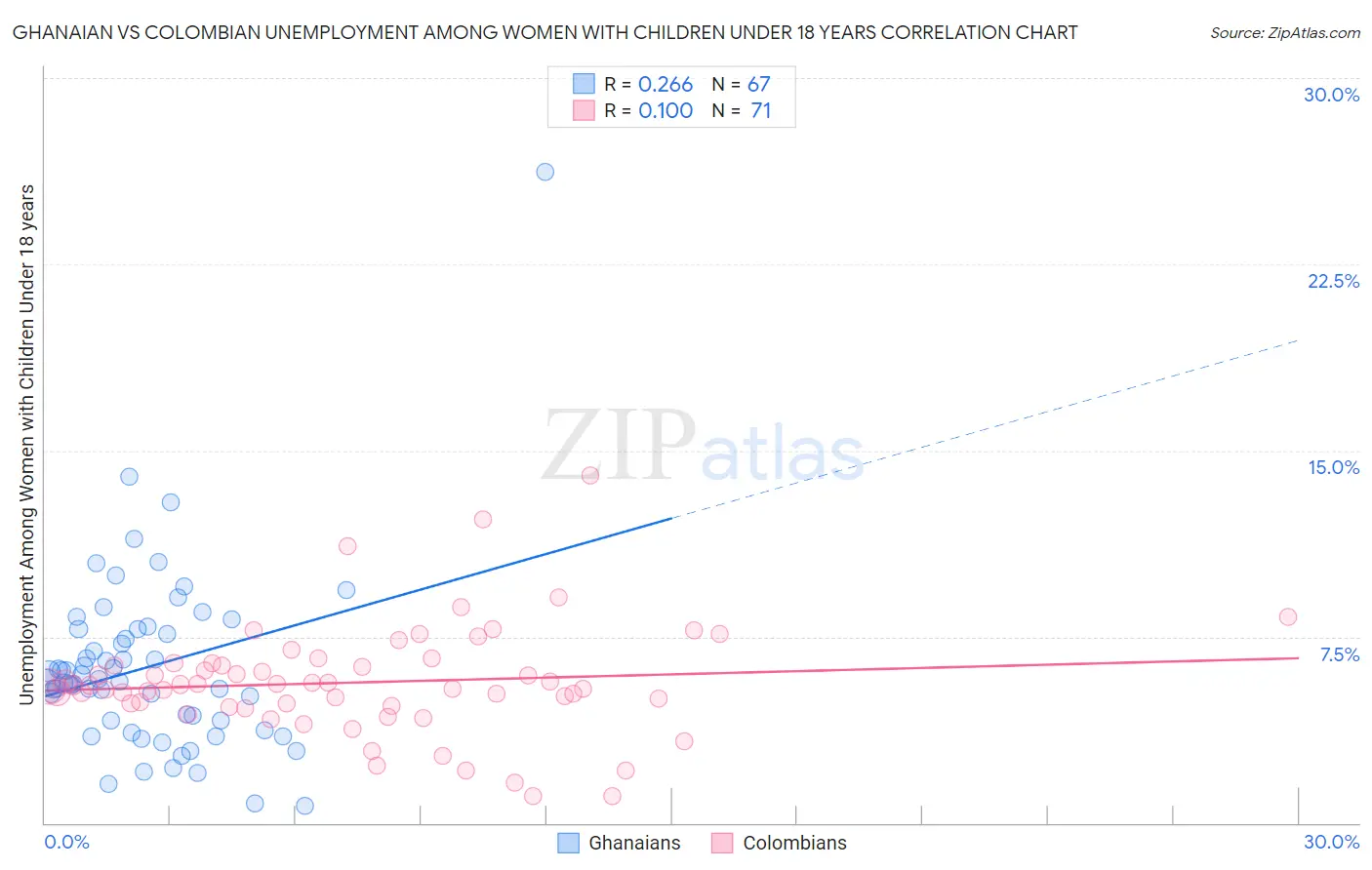 Ghanaian vs Colombian Unemployment Among Women with Children Under 18 years