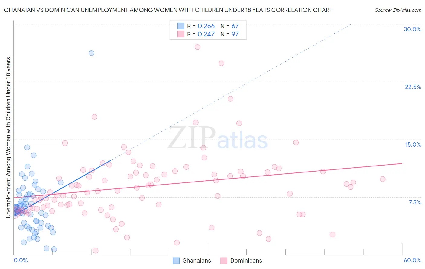 Ghanaian vs Dominican Unemployment Among Women with Children Under 18 years