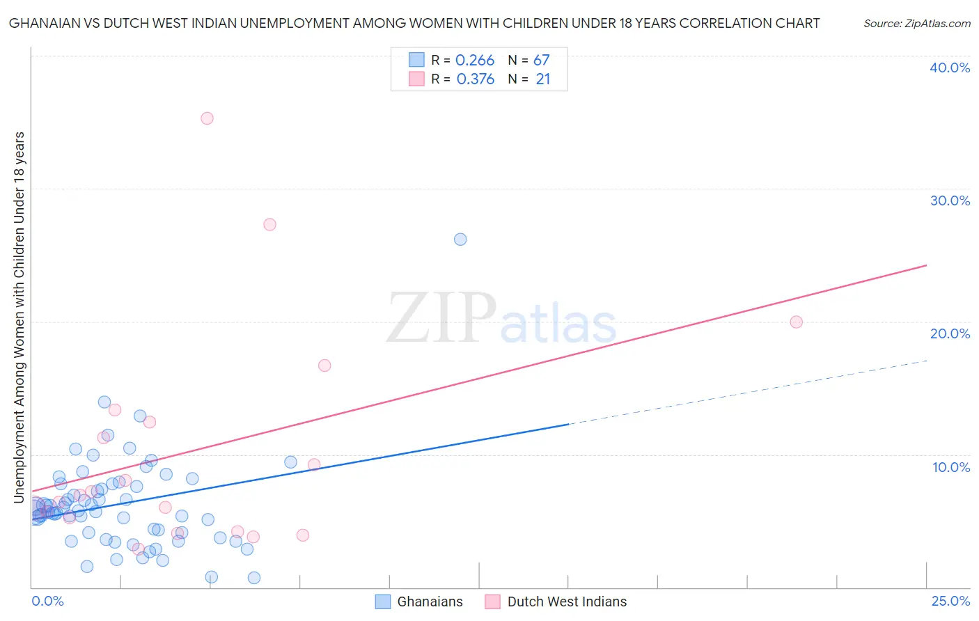 Ghanaian vs Dutch West Indian Unemployment Among Women with Children Under 18 years