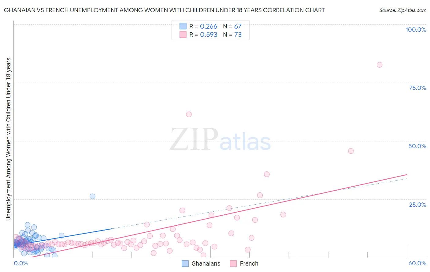 Ghanaian vs French Unemployment Among Women with Children Under 18 years