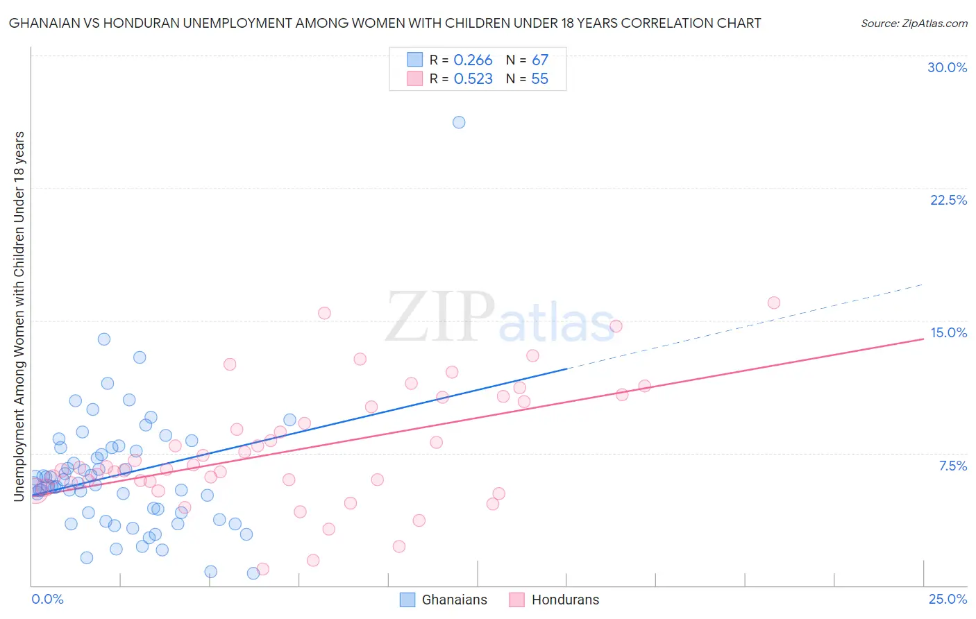 Ghanaian vs Honduran Unemployment Among Women with Children Under 18 years