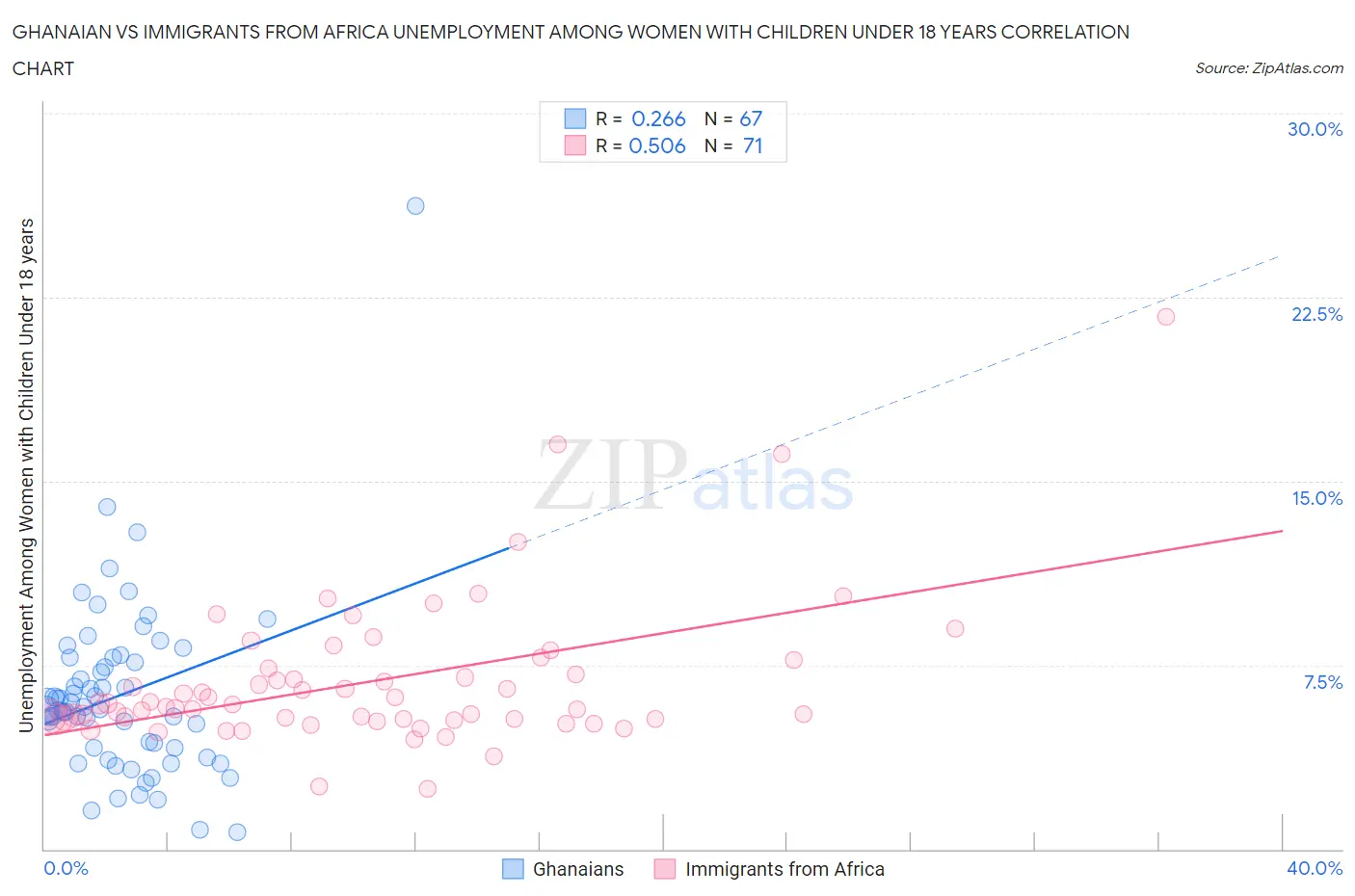 Ghanaian vs Immigrants from Africa Unemployment Among Women with Children Under 18 years