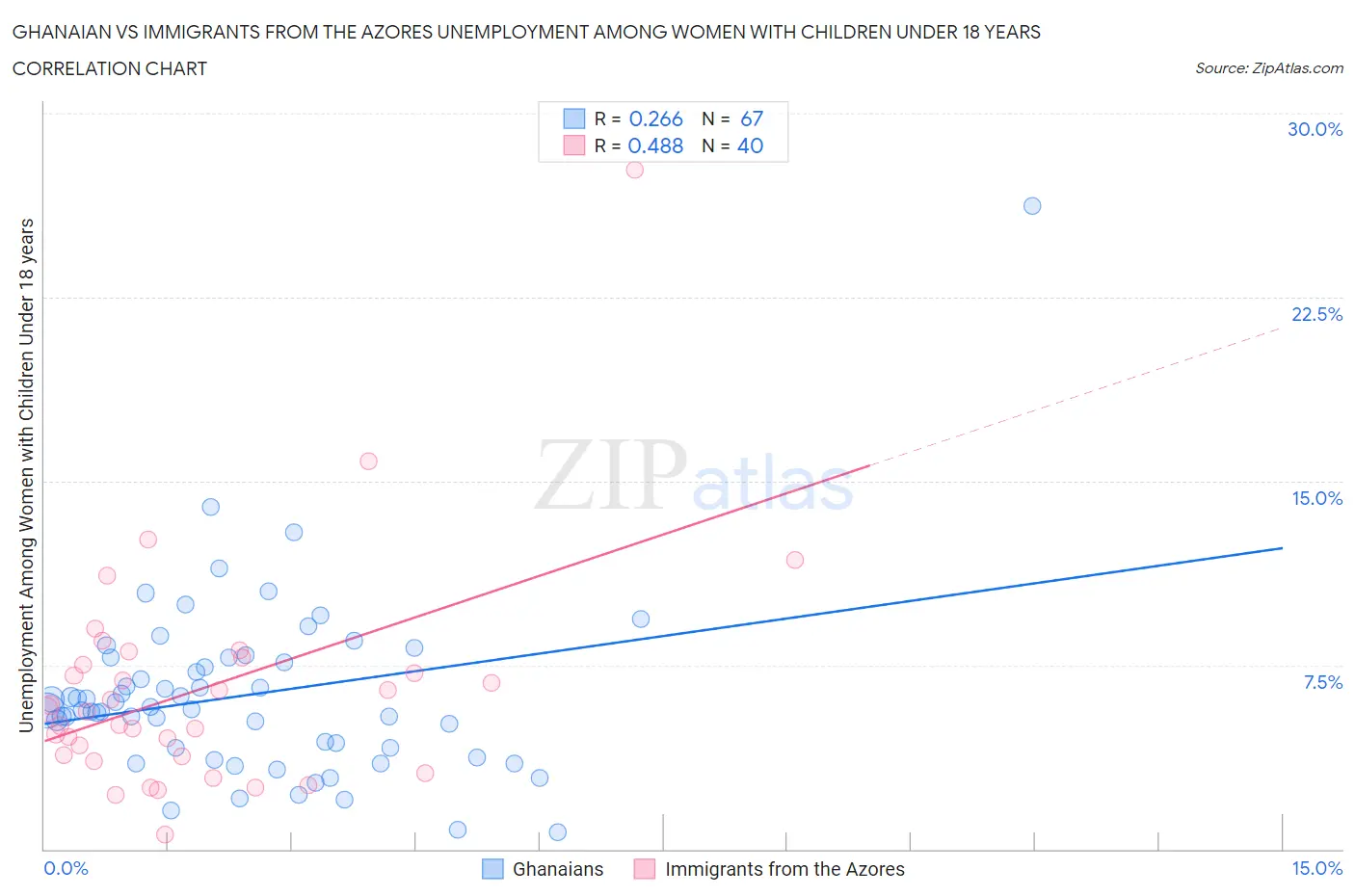 Ghanaian vs Immigrants from the Azores Unemployment Among Women with Children Under 18 years