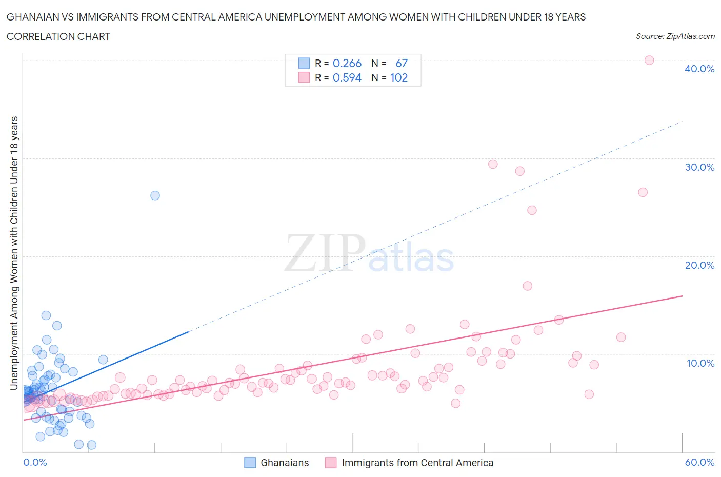 Ghanaian vs Immigrants from Central America Unemployment Among Women with Children Under 18 years