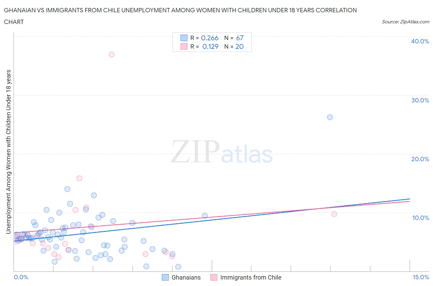 Ghanaian vs Immigrants from Chile Unemployment Among Women with Children Under 18 years