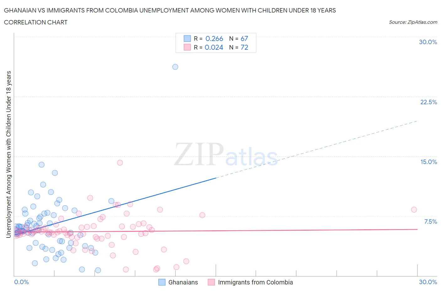 Ghanaian vs Immigrants from Colombia Unemployment Among Women with Children Under 18 years