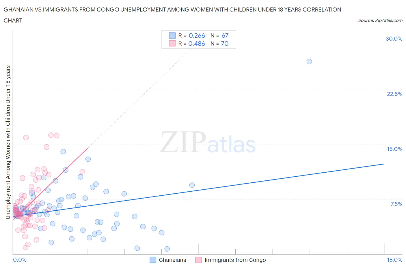 Ghanaian vs Immigrants from Congo Unemployment Among Women with Children Under 18 years