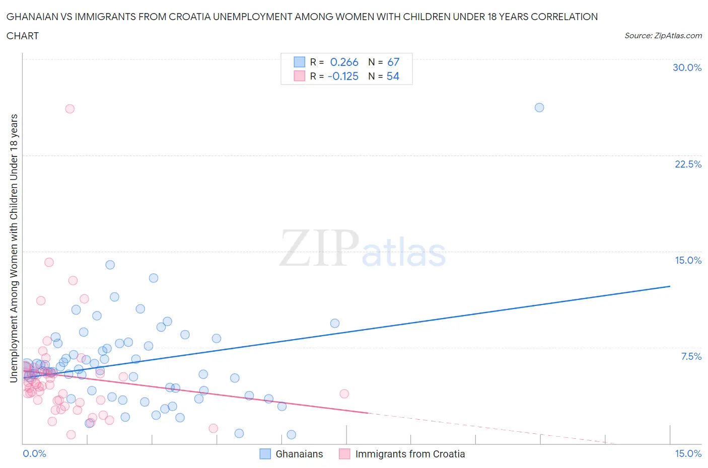 Ghanaian vs Immigrants from Croatia Unemployment Among Women with Children Under 18 years