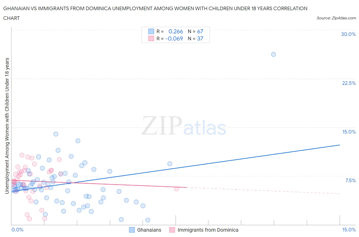 Ghanaian vs Immigrants from Dominica Unemployment Among Women with Children Under 18 years