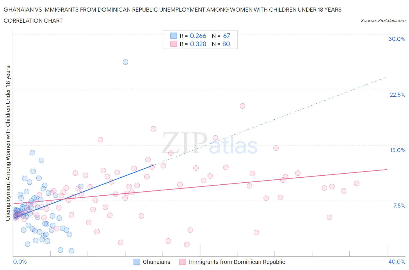 Ghanaian vs Immigrants from Dominican Republic Unemployment Among Women with Children Under 18 years