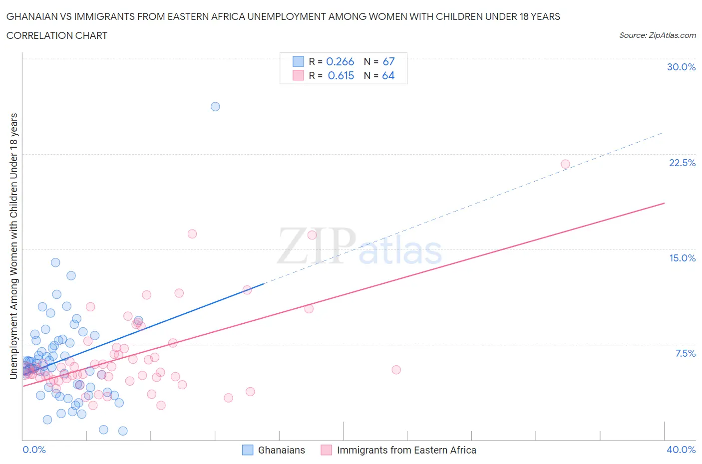 Ghanaian vs Immigrants from Eastern Africa Unemployment Among Women with Children Under 18 years