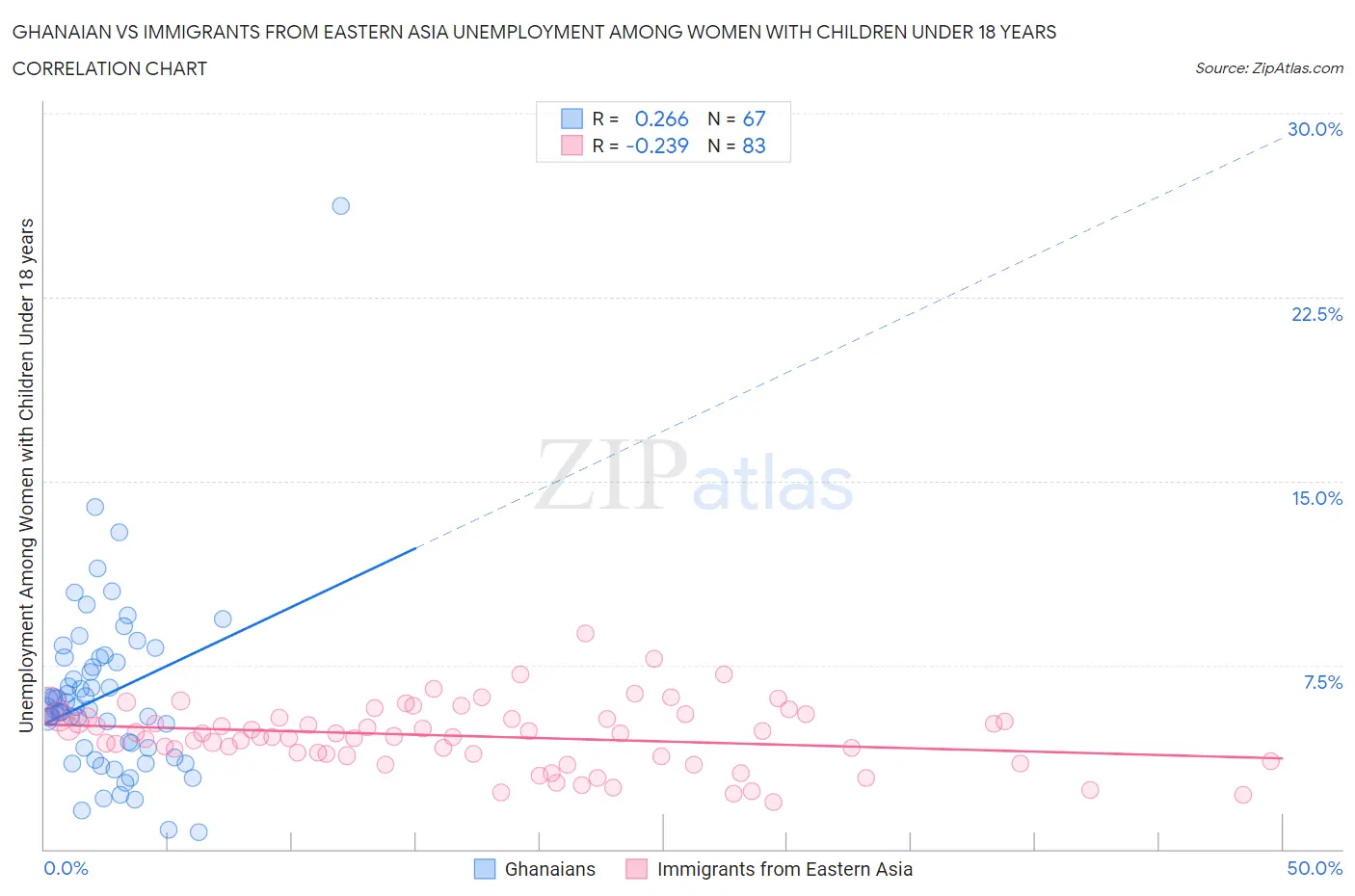 Ghanaian vs Immigrants from Eastern Asia Unemployment Among Women with Children Under 18 years