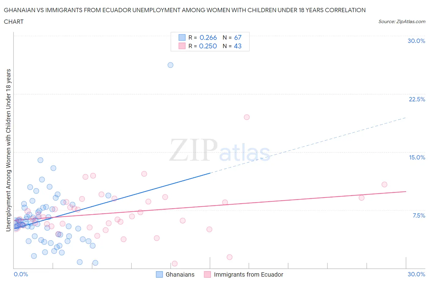 Ghanaian vs Immigrants from Ecuador Unemployment Among Women with Children Under 18 years