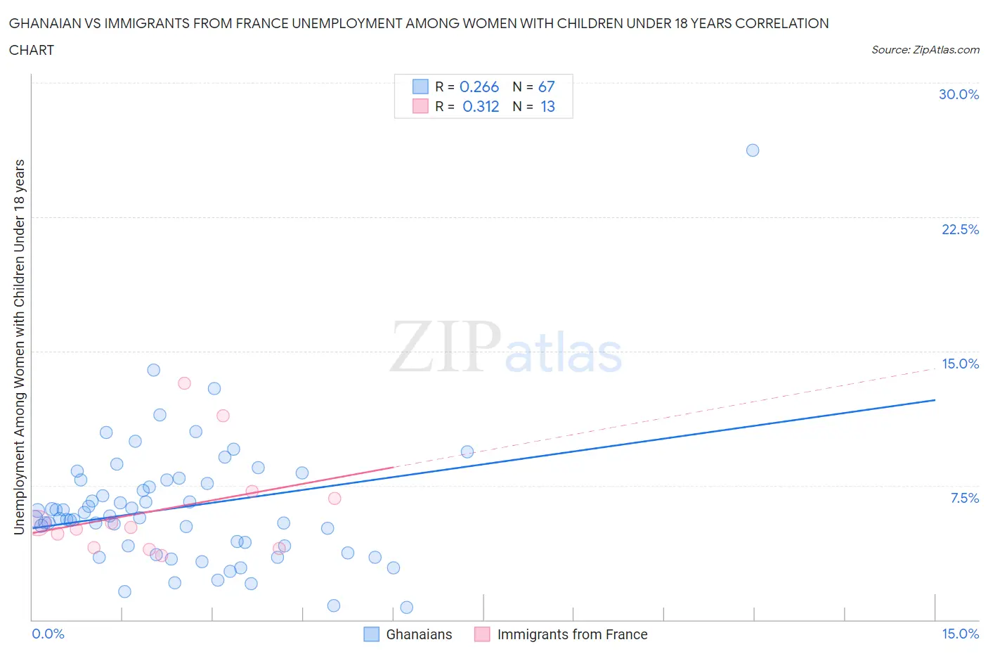 Ghanaian vs Immigrants from France Unemployment Among Women with Children Under 18 years