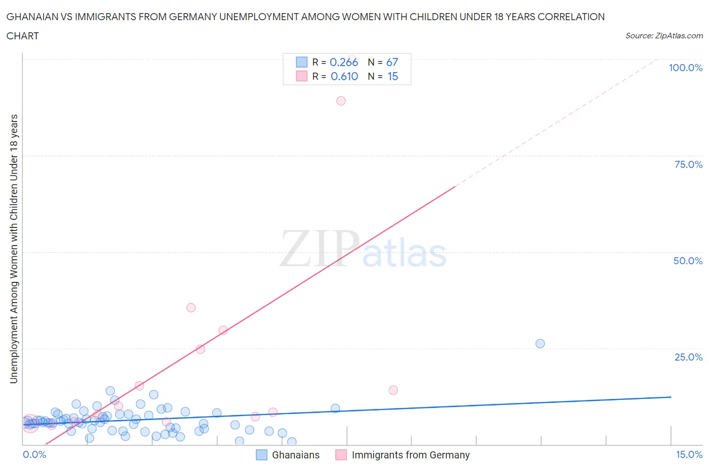 Ghanaian vs Immigrants from Germany Unemployment Among Women with Children Under 18 years