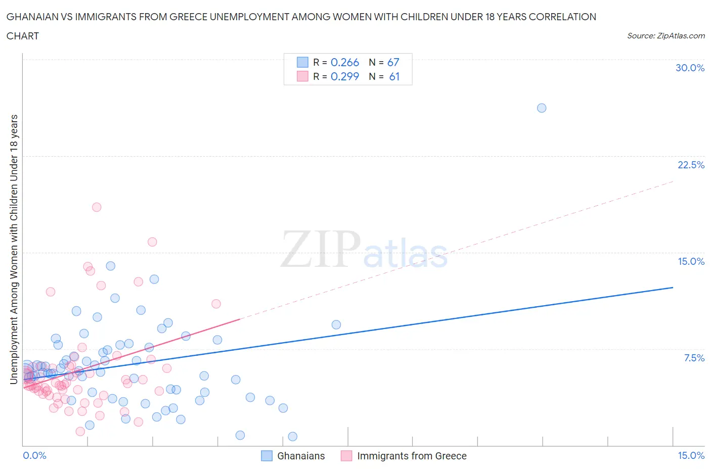 Ghanaian vs Immigrants from Greece Unemployment Among Women with Children Under 18 years