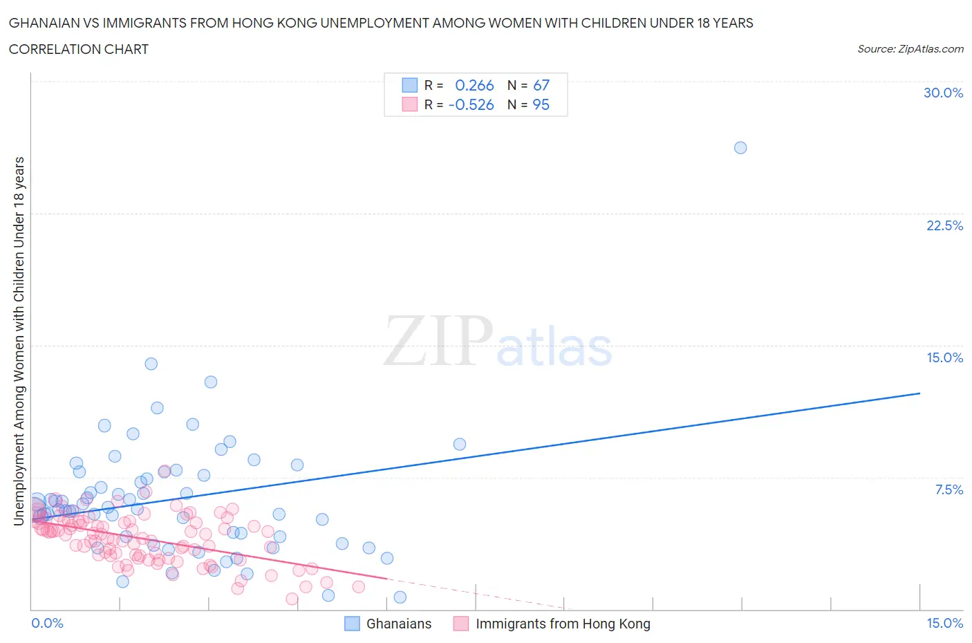 Ghanaian vs Immigrants from Hong Kong Unemployment Among Women with Children Under 18 years