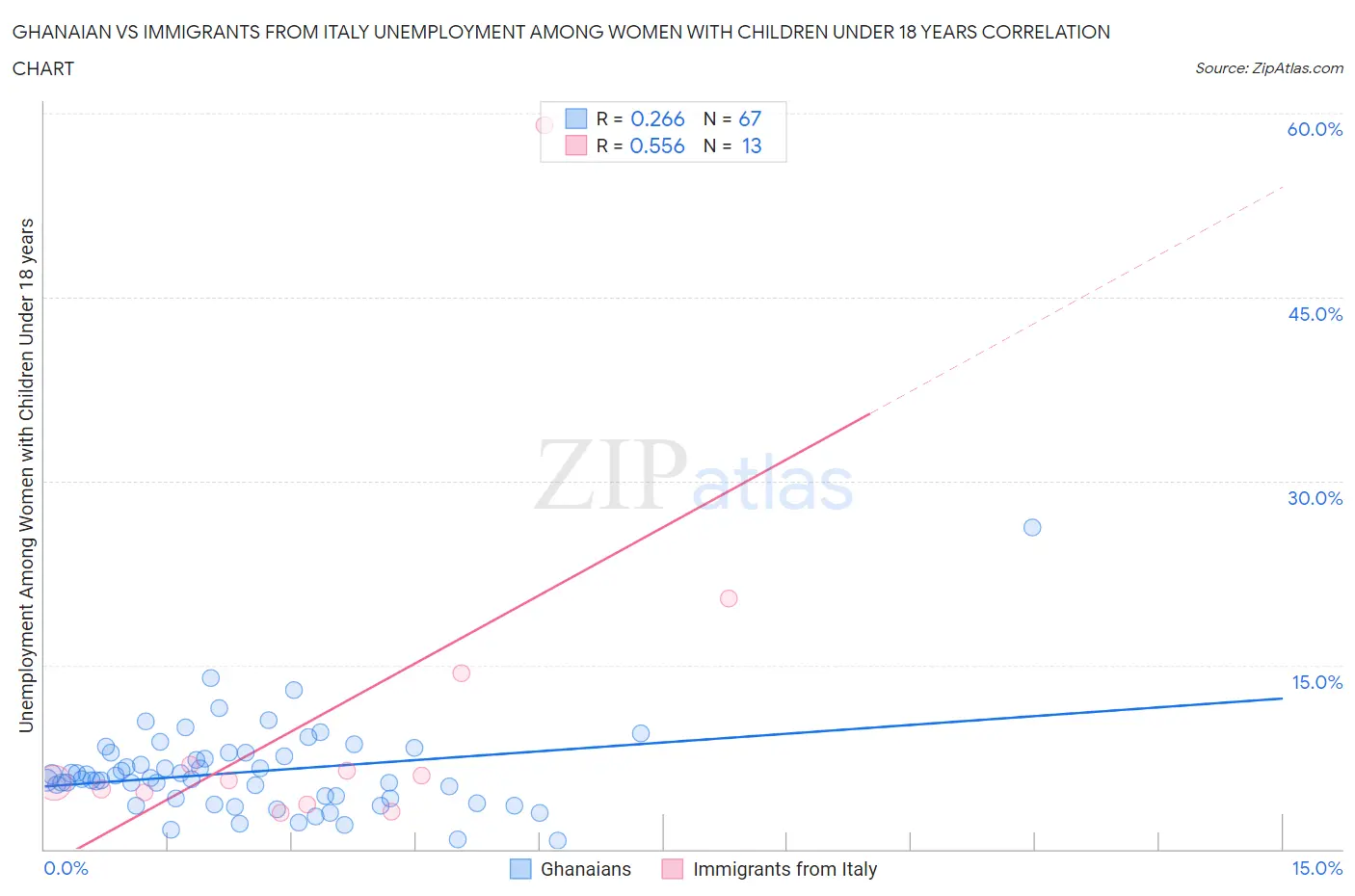 Ghanaian vs Immigrants from Italy Unemployment Among Women with Children Under 18 years